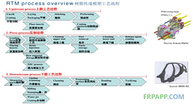 HP-RTM工艺细分流程