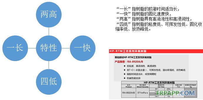 快速固化