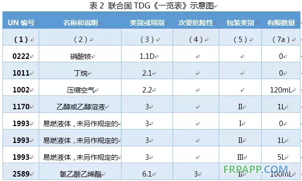 国际危险化学品“有限数量”运输的管理要求解读