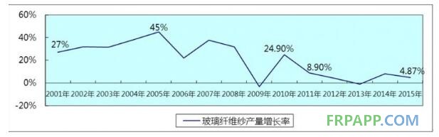 玻璃纤维纱产量