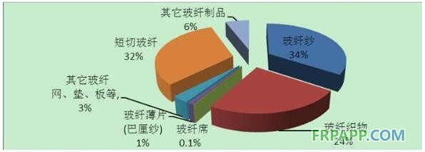 玻璃纤维制品