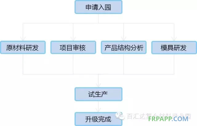 广东百汇达新材料产业园