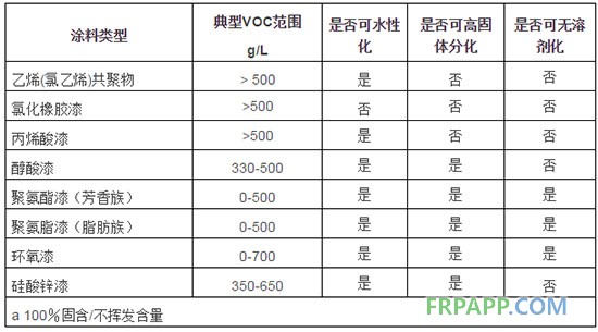 常用防腐蚀涂料的水性化、高固体份化和无溶剂化的可能性