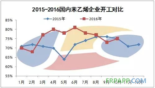 2015-2016国内苯乙烯企业开工对比