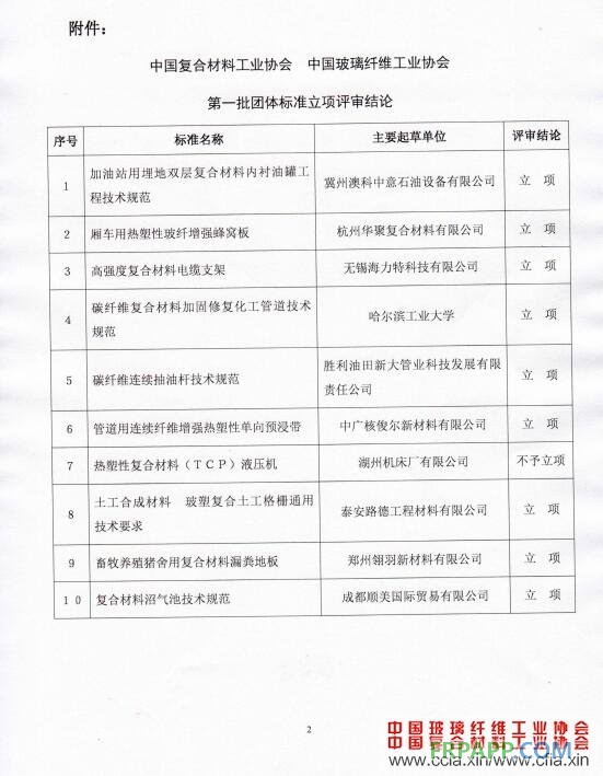 关于第一批团体标准立项评审及公示结论的通知