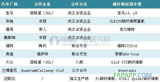 迈凯伦碳纤维,碳纤维汽车轻量化,汽车轻量化材料