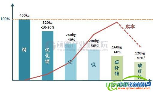 迈凯伦碳纤维,碳纤维汽车轻量化,汽车轻量化材料