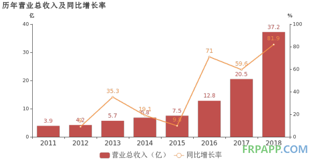 国恩股份：2018年归母净利润同比大增51.9%，改性材料业务贡献利润