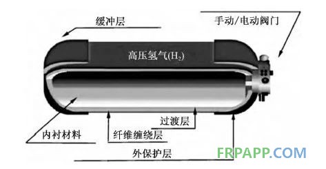 碳纤维复合材料储氢气瓶发展及应用