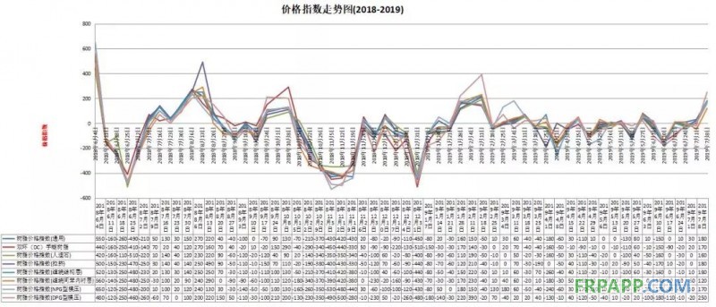 7月8日不饱和树脂行情