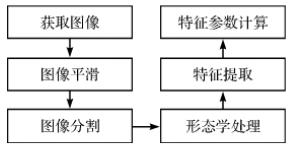 织物的图像处理过程