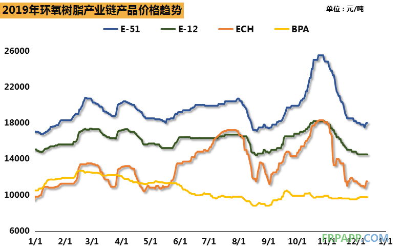 2019环氧树脂市场总结，价格随环氯波动明显