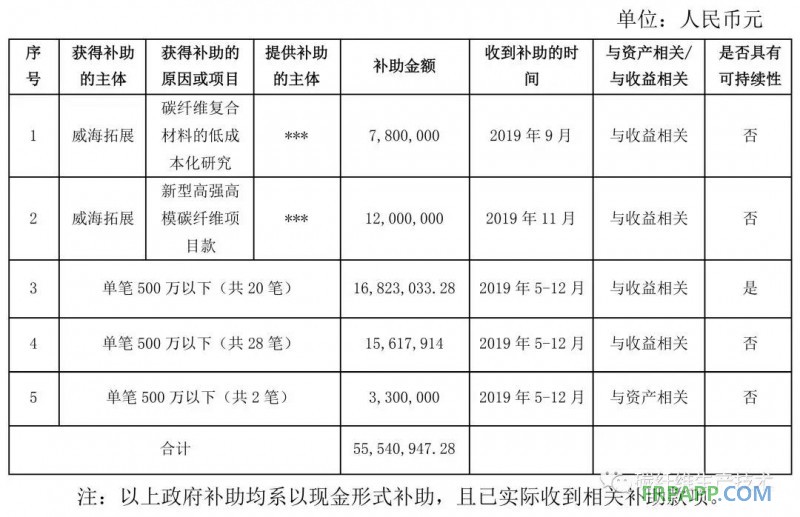 光威复材2019年5月至今收到政府补助资金超5千万