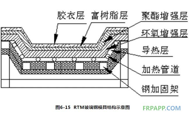 RTM模具设计