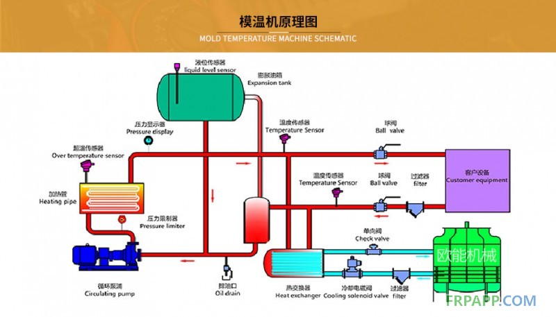 玻璃钢模具加热器模温机