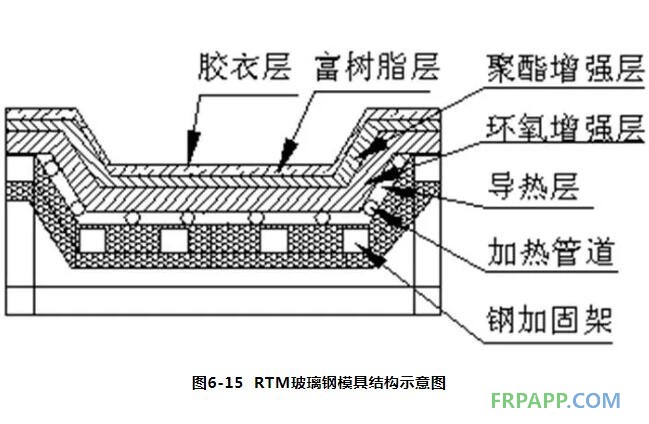 RTM模具设计