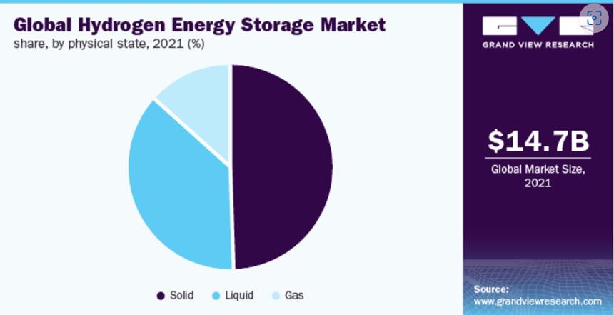 储氢市场的未来